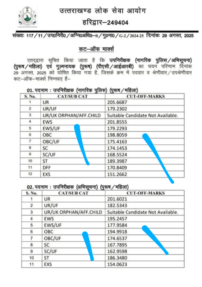 उपनिरीक्षक व गुल्मनायक का परीक्षा परिणाम घोषित