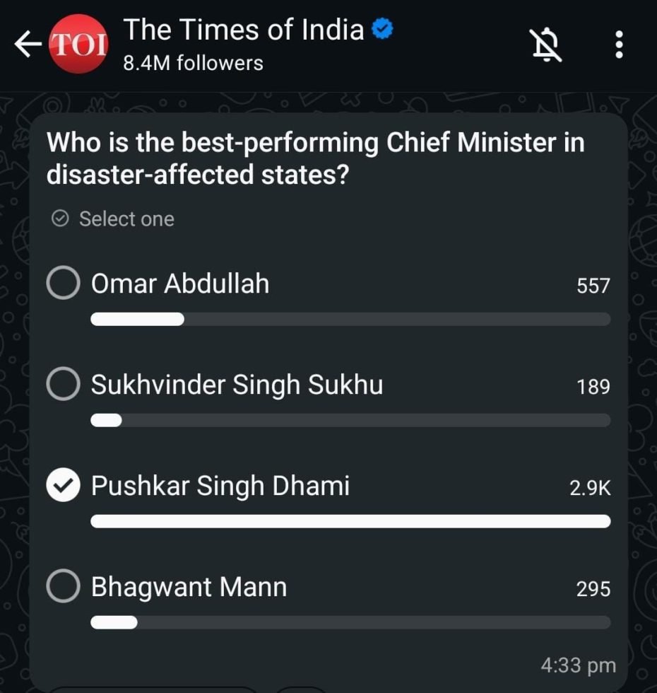 ऑनलाइन सर्वे में जनता की पहली पसंद सीएम धामी