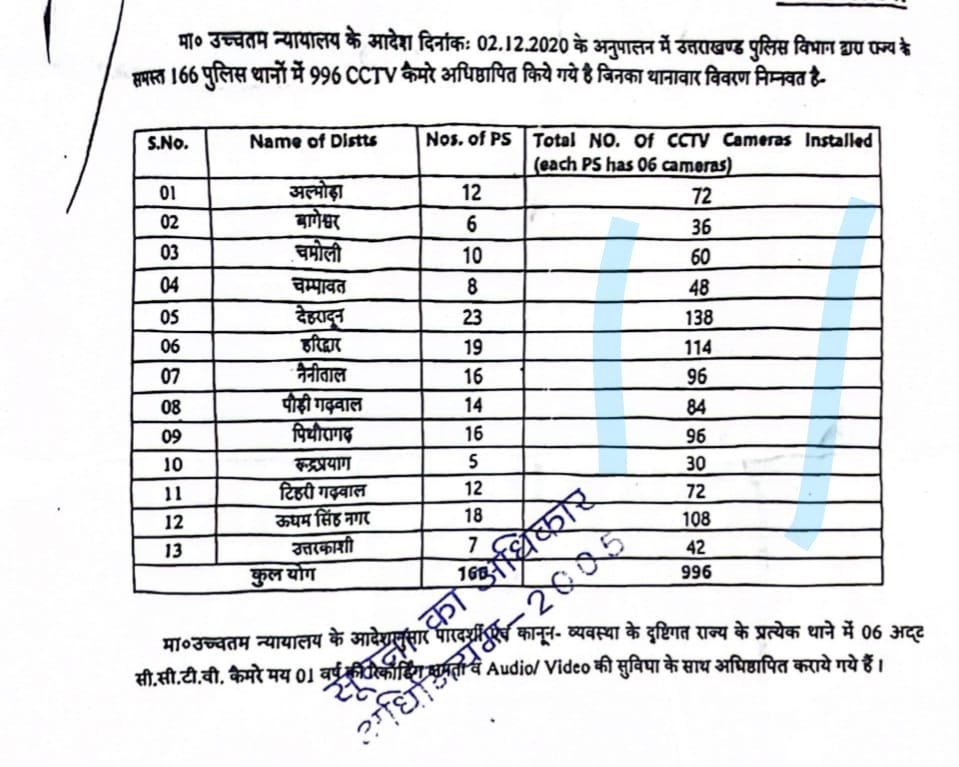 उत्तराखंड के थानों में कार्यरत है 996 सीसीटीवी कैमरे