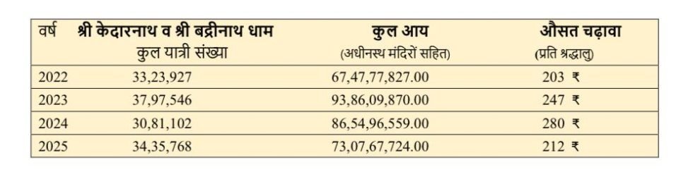 बदरी-केदार में बढ़े श्रद्धालु और घटी आय