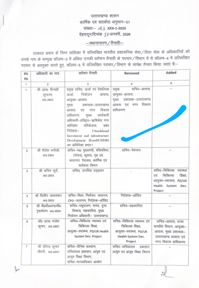 आईएएस व पीसीएस के बदले विभाग व तैनाती स्थल